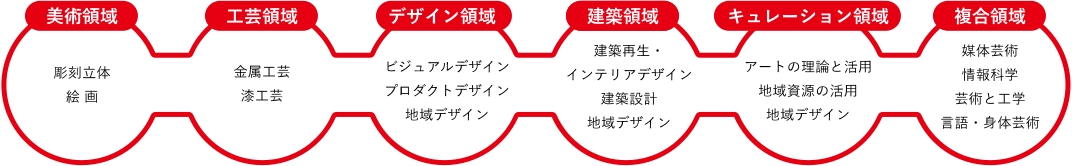 美術領域 工芸領域 デザイン領域 建築領域 キュレーション領域 複合領域