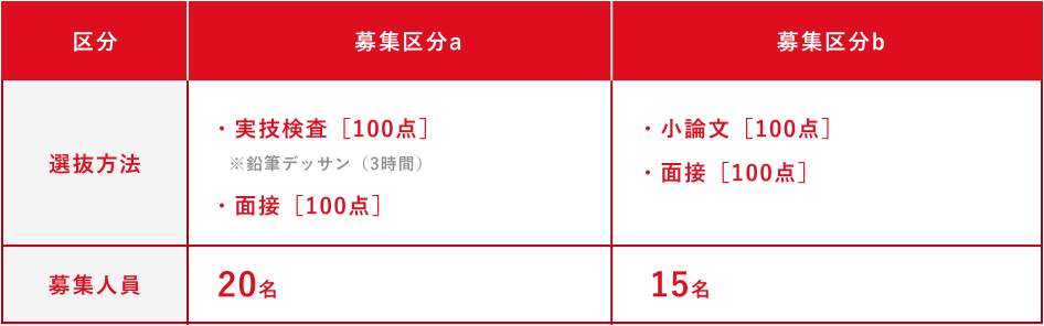 募集区分a／・実技検査［100点］※鉛筆デッサン（3時間） ・面接［100点］、募集人員20名　募集区分b／・小論文［100点］ ・面接［100点］、募集人員15名