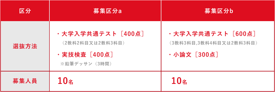 募集区分a／・実技検査［100点］※鉛筆デッサン（3時間） ・面接［100点］、募集人員20名　募集区分b／・小論文［100点］ ・面接［100点］、募集人員15名