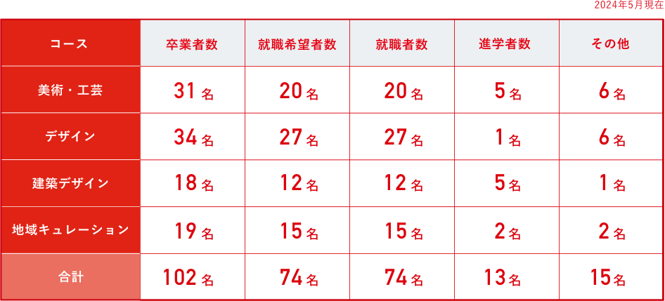 造形芸術/卒業者数19名、就職希望者数15名、就職者数15名、進学者数4名、その他0名 デザイン工芸/卒業者数22名、就職希望者数15名、就職者数15名、進学者数2名、その他5名 デザイン情報/卒業者数28名、就職希望者数26名、就職者数26名、進学者数0名、その他2名 建築デザイン/卒業者数21名、就職希望者数16名、就職者数15名、進学者数5名、その他1名 芸術文化キュレーション/卒業者数19名、就職希望者数14名、就職者数14名、進学者数4名、その他1名 合計/卒業者数109名、就職希望者数86名、就職者数85名、進学者数15名、その他9名