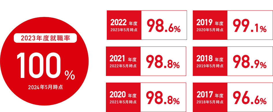 2020年度就職率98.8%(2020年度実績)、2019年度就職率99.1%、2018年度就職率98.9%、2017年度就職率96.6%、2016年度就職率94.4%、2015年度就職率96.7%、2014年度就職率96.7%