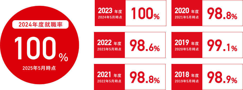 2020年度就職率98.8%（2020年度実績）、2019年度就職率99.1%、2018年度就職率98.9%、2017年度就職率96.6%、2016年度就職率94.4%、2015年度就職率96.7%、2014年度就職率96.7%